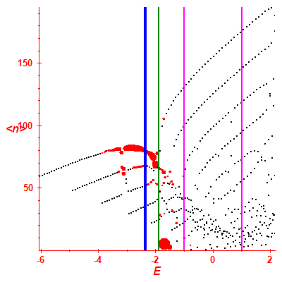 Peres lattice <N>